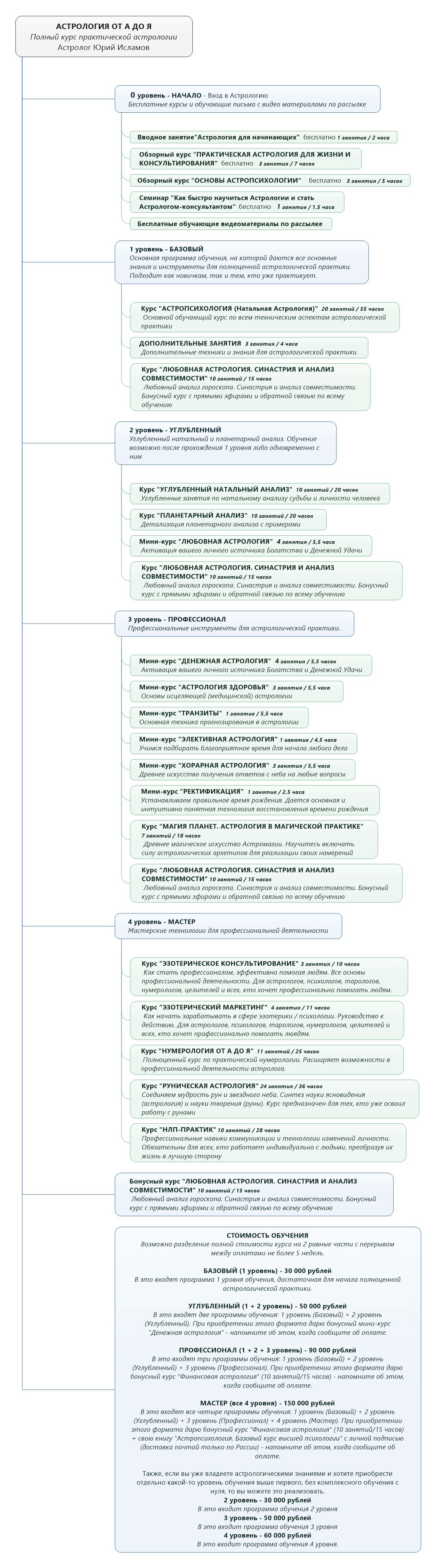 Обучение Астрологии с Юрием Исламовым Стать Астропсихологом