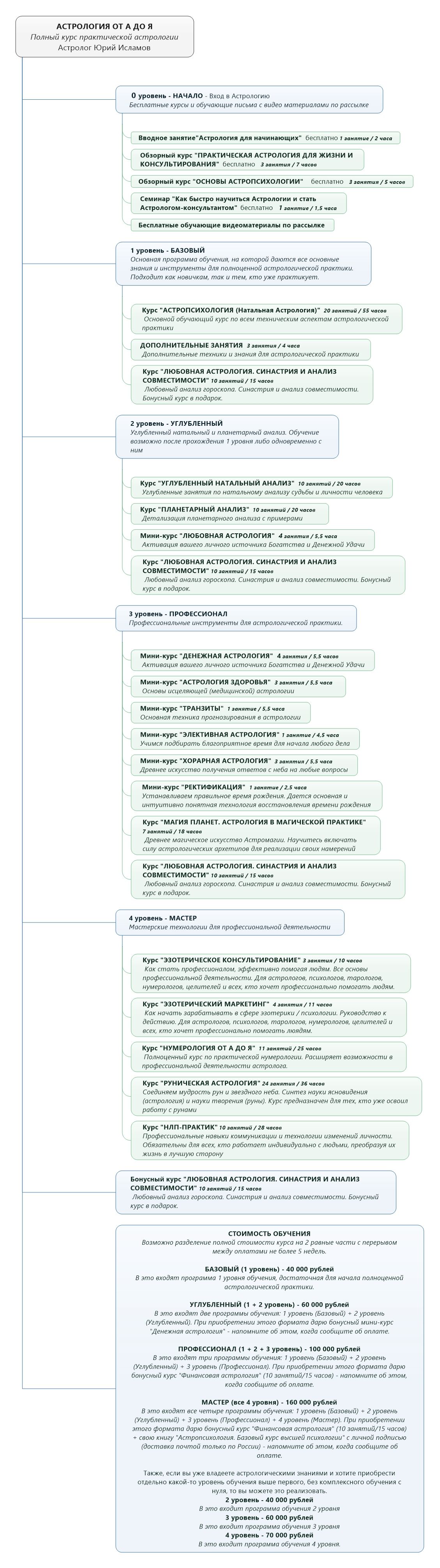 Стать Астропсихологом